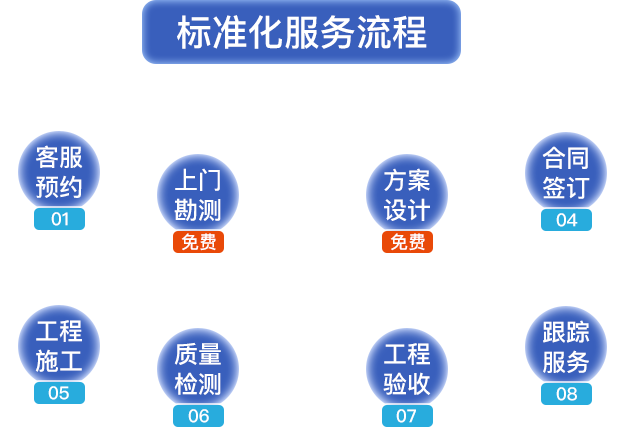 標(biāo)準(zhǔn)化服務(wù)流程?？头A(yù)約，上門勘測(cè)，方案設(shè)計(jì)，合同簽定，工程施工，質(zhì)量檢測(cè)，工程驗(yàn)收，跟蹤服務(wù)